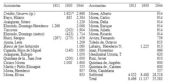 Accionistas del Irati entre 1911 y 1944, evolución (Garnes Irurzun , 2008)