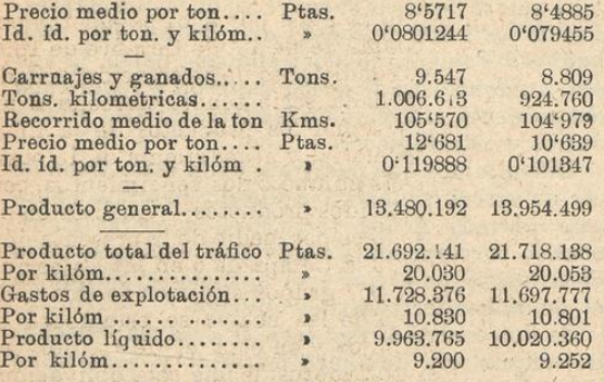 Andaluces cuadro II comparativo 199-1908, Los Transportes Férreos,08.10.1910