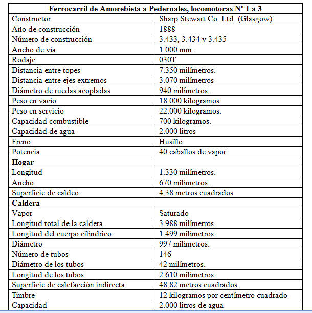 Caracteristicas de la locomotora Zugastieta , fondo H. del T. Juan Jose Olaizola