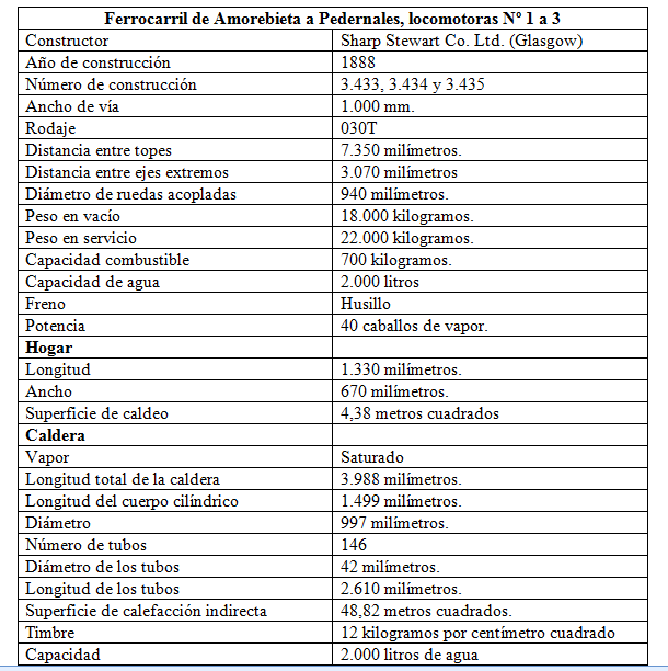 Caracteristicas de la locomotora Zugastieta , fondo H. del T.   Juan Jose Olaizola