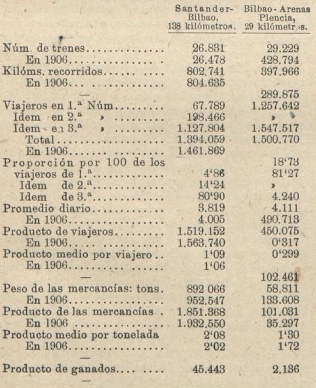 Cuadro Comparativo en 1907, Los Transportes Ferreos, 16.07.1908