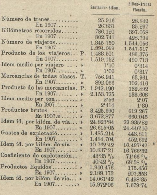 Datos comparativos entre 1908 y 1907 del Fc de Santander a Bilbao
