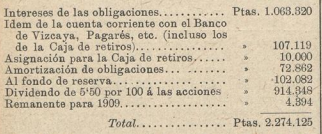Distribucion de los beneficios de 1908 del Fc de Santander a Bilbao