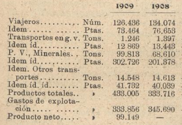 San Julian de Muskes á Castro Urdiales y Traslaviña, explotación 1908-1909 . Los Transportes Férreos,08.07.1910