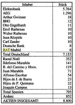 Accionariado de en 30.11.1906 , cuadro insertado en Inversiones alemanas en España, Javier Loscertales