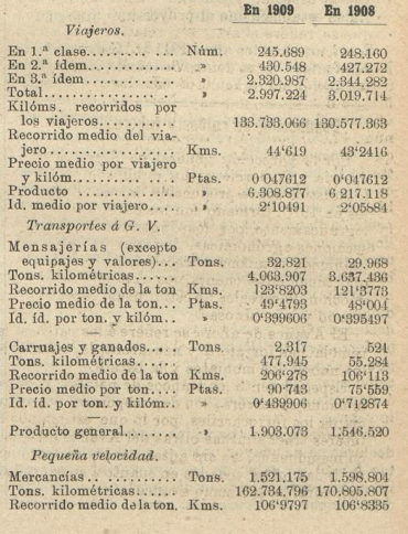 Andaluces cuadro I comparativo 199-1908, Los Transportes Férreos,08.10.1910