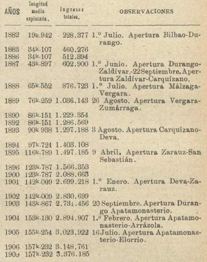 Bilbao a Durango. apertura de tramos. Los Transportes Férreos, 16.08.1910