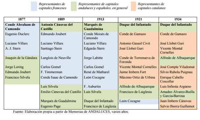 Consejos de Administracion entre 1877 y 1936, cuadro elaborado por Domingo Cuellar Vilar (1)