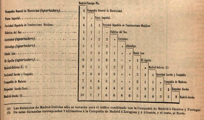 contorno-de-madrid-cuadro-de-distancias