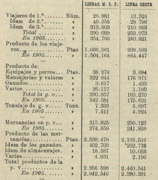 Cuadro 1º ( Los Transportes Ferreos 01.09.1907)