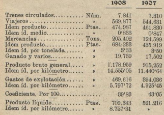 Cuadro comparativo de la explotación de Fc Vasco Asturiano. Los Transportes Férreos, 01.10.1909)