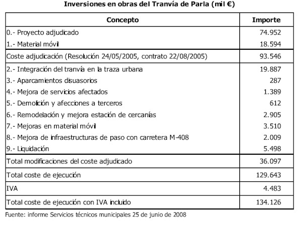 Cuadro de las inversiones previstas en el Tranvia de Parla