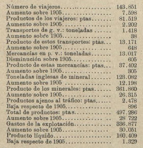 Datos de explotacion de esta linea en 1906, publicados en Los Transportes Férreos del 16.08.1907