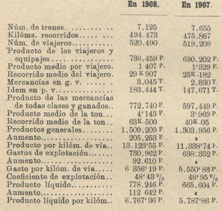 Economicos de Asturias comparativo de gestión.Los Transportes Férreos, 24.09.1909