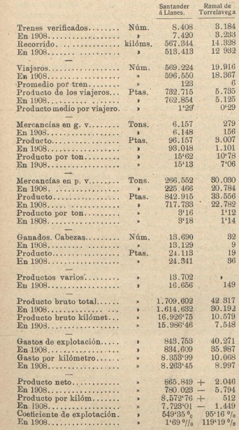 Explotación del Cantábrico en 1909, Los Transportes Férreos, 08.05.1910