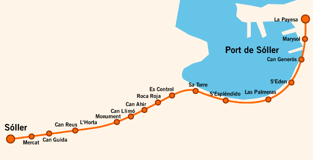 Itinerario de tranvias de Solller al Puerto y sus paradas
