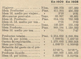 La Robla, Comparativo 1908-1909, Los Transportes Férreos, 01.08.1910