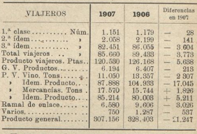 Linea de Cariñena a Zaragoza, cuadro comparativo de la explotacion y productos, Los Tranvias Férreos, 08.05.1908