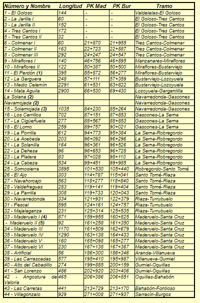 Listado de puentes del Directo de Madrid a Burgos, elaboracion Esteve Gercia y Cillero Hernandez