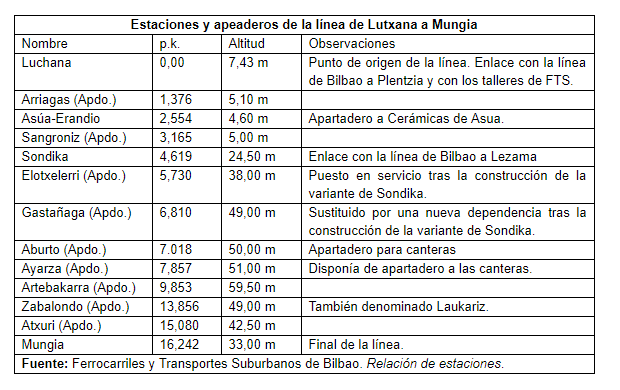 Luchana a Munguía , Historias del Tren , Juan Jose Olaizola Elordi