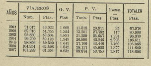 Mollet a Caldas de Montbuy. cuadro de ingresos. Los Transportes Férreos, 08.03.1908