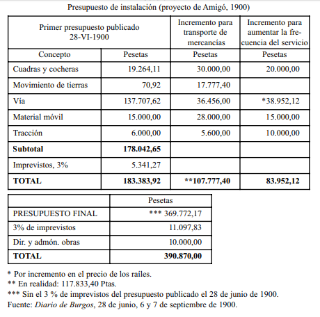 Presupiesto instalacion Luis Amigó año 1900, TST. pag 137