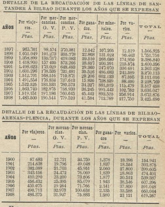 Progresión de explotacion entre1897 y 1908 del FC de Santander a Bilbao