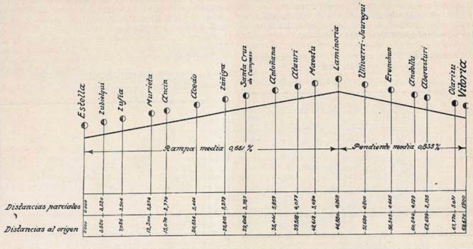 Rampas calculadas de Vitoria a Estella , revista Ingenieria y Construccion , año 1925