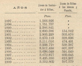 Santander a Bilbao. Los Transportes Férreos, 24.07.1910