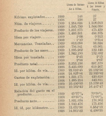 Santander á Bilbao comparativo 1908-1909, Los Transportes Férreos 24.07.1910