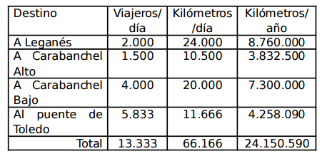 Tabla utilizada por O´Shea , de rendimientos por kilómtro, Arroyo Martin página 27