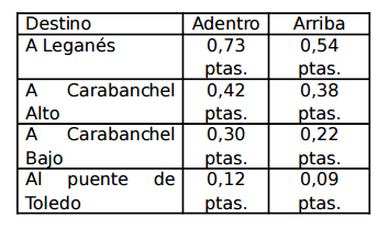 Tarifas del Tranvía de Leganés , Arroyo Martin , pág 27