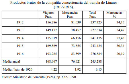 Tranvia de Linares. insertado por Javier Coronas Vida en TST nº 12, pág