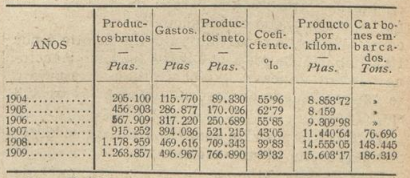 Vasco Asturiano . Productos 1904-1909. Los Transportes Férreos, 24.07.1910