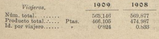 Vasco Asturiano I comparativo Los Trasnportes Férreos, 24.07.1910