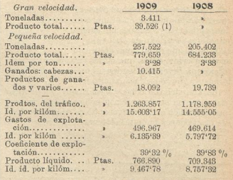 Vasco Asturiano, comparativos II, LosTransportes Férreos, 24.07.1910